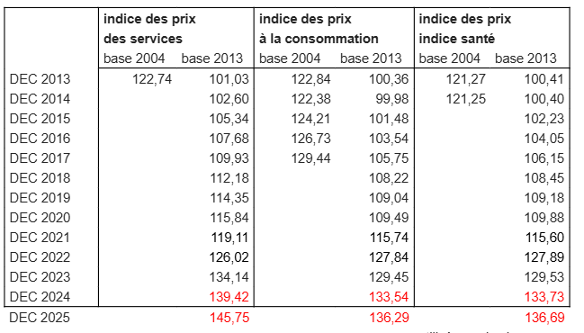 Indexation des indices pour les honoraires des syndics