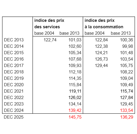 Indexation des indices pour les honoraires des syndics
