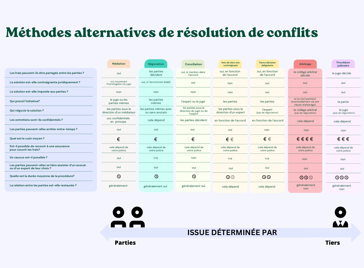Méthodes Alternatives de Résolution de Conflits